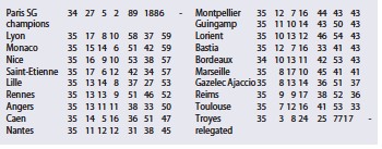 Pressreader Kuwait Times 2016 04 30 French Ligue 1 Table